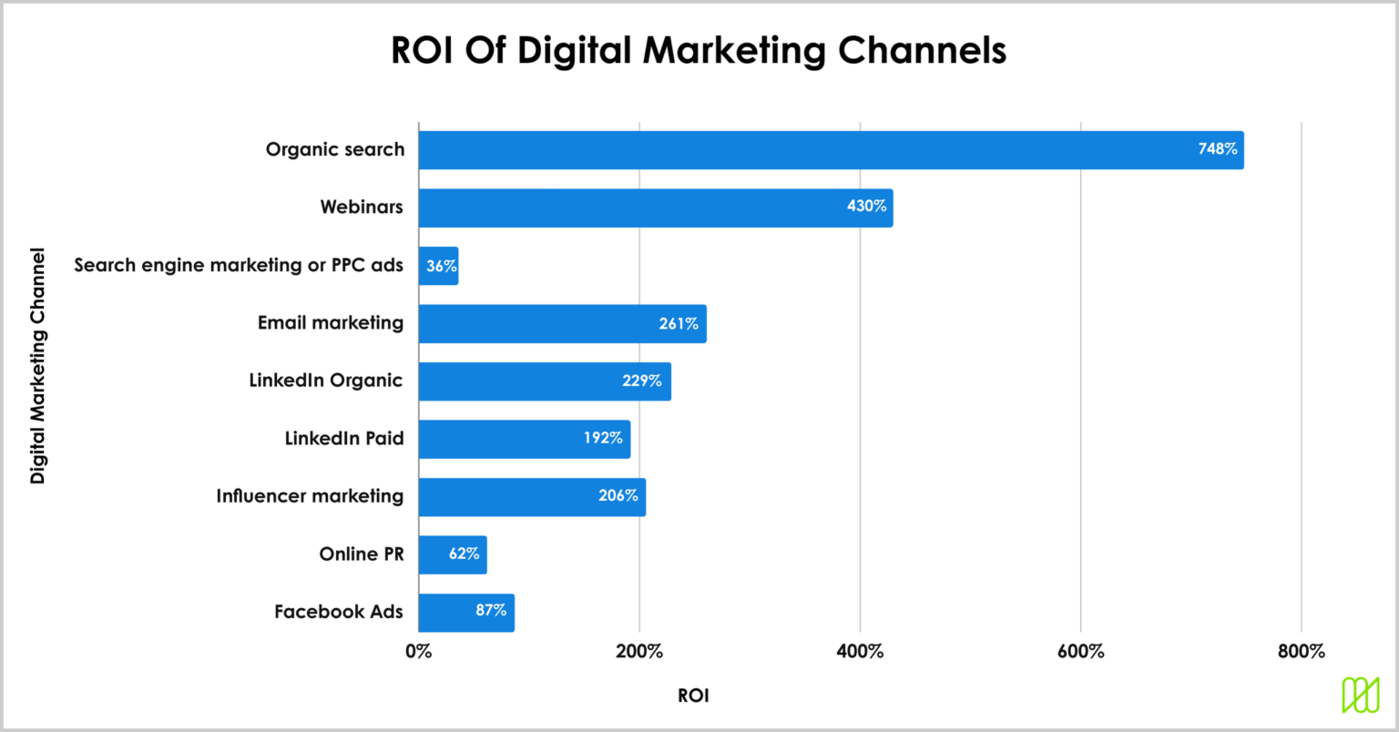 165 Digital Marketing Statistics 2025 (New Trends & Data)
