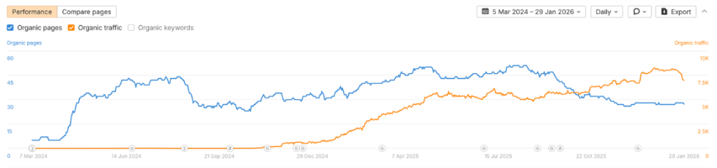 D2C Brand Performance Graph D2C Brand Performance Graph