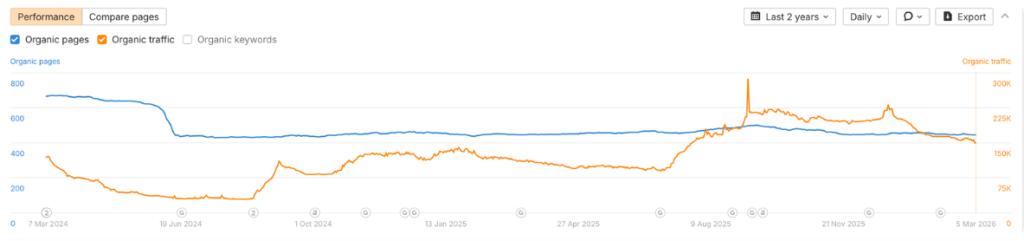 Demandsage Performance Graph Demandsage Performance Graph